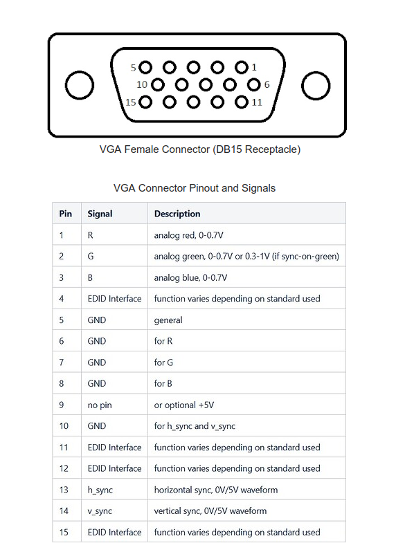 pinout description for VGA connector pins